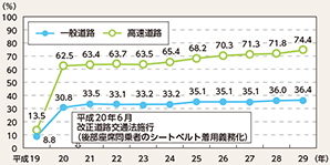 図表5-15　後部座席同乗者のシートベルト着用率の推移（平成19～29年）
