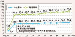 図表5-15 後部座席同乗者のシートベルト着用率の推移(平成19~29年)