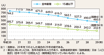 図表5-17 15歳以下の人口10万人当たり死傷者数の推移(平成20~29年)