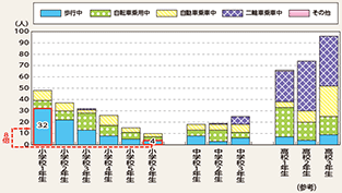 図表5-18 小学生及び中学生の状態別死者数(平成25〜29年の合計)