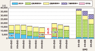 図表5-19　小学生及び中学生の状態別死傷者数（平成25〜29年の合計）