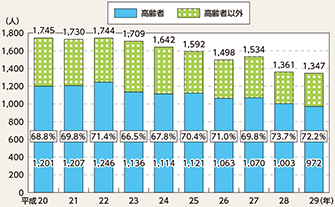 図表5-20　歩行中死者数の推移（平成20～29年）