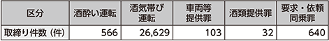 図表5-26 飲酒運転の取締り件数(平成29年)