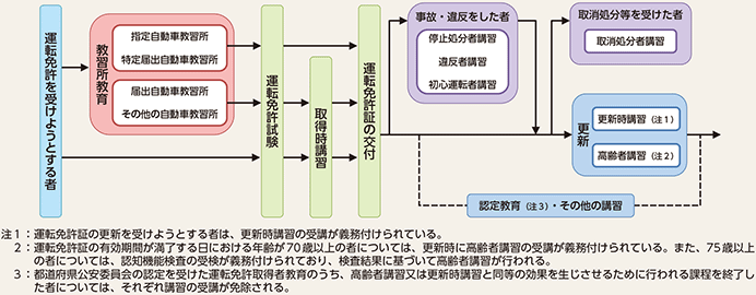 図表5-28　運転者教育の体系