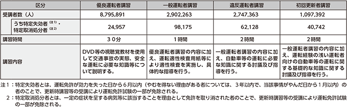 図表5-30 更新時講習の実施状況(平成29年)