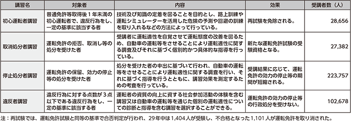 図表5-31 危険運転者の改善のための教育の実施状況(平成29年)