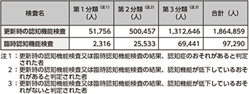 図表5-32 更新時の認知機能検査及び臨時認知機能検査の実施状況(平成29年)