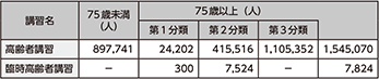 図表5-33 高齢者講習及び臨時高齢者講習の実施状況(平成29年)