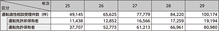 図表5-36　運転適性相談の受理件数の推移（平成25～29年）