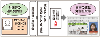 図表5-37 外国等の行政庁等の運転免許証を有する者に対する運転免許試験の一部免除の流れ