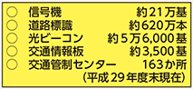 図表5-38　主な交通安全施設等整備状況