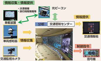 図表5-42　交通管制システム