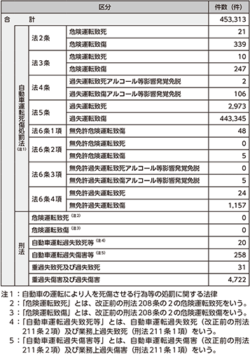 図表5-51 交通事故事件の検挙状況(平成29年)