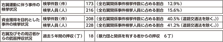 図表6-12　右翼運動に伴う事件の検挙状況等（平成29年）