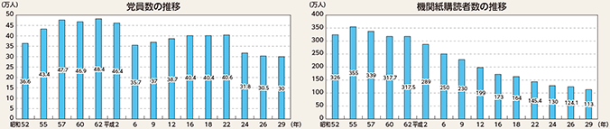 図表6-14　日本共産党の党員数及び機関紙購読者数の推移