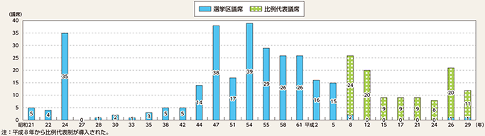 図表6-15 衆議院議員総選挙における日本共産党の獲得議席数の推移