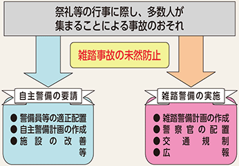 図表6-23　雑踏警備の流れ