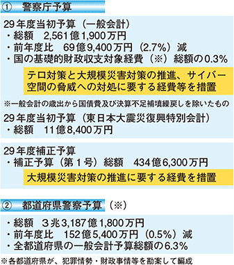 警察の予算