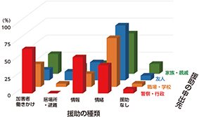 ストーカー事案の被害者の援助の申出先と援助の種類