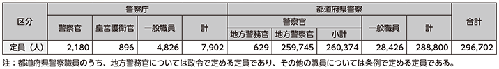 図表7-1　警察職員の定員（平成30年度）