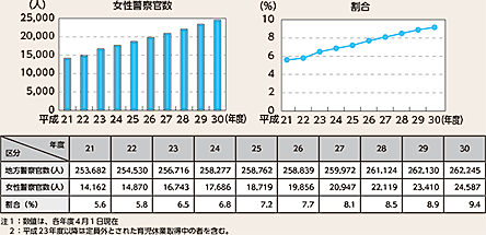 図表7-2　都道府県警察の女性警察官数及び地方警察官に占める女性警察官の割合の推移（平成21〜30年度）