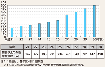 図表7-3　都道府県警察で採用された女性警察官のうち警部以上の人数の推移（平成21〜30年度）