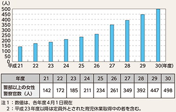 図表7-3 都道府県警察で採用された女性警察官のうち警部以上の人数の推移(平成21〜30年度)