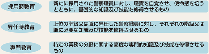 図表7-4 警察学校における教育訓練体系