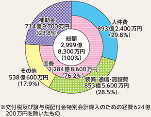 図表7-5 警察庁予算(平成29年度最終補正後)
