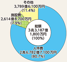 図表7-6　都道府県警察予算（平成29年度最終補正後）