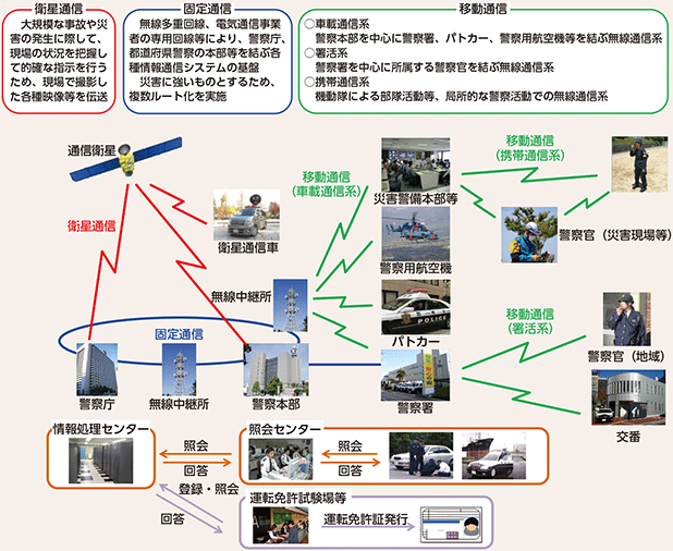 図表7-7　警察活動を支える警察情報通信