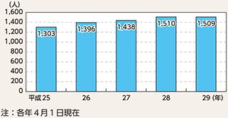 図表7-9 留置業務に従事している女性警察職員数の推移(平成25~29年)