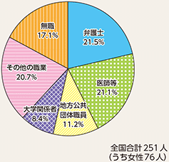 図表7-10　留置施設視察委員会委員の職業別割合（平成30年1月1日現在）