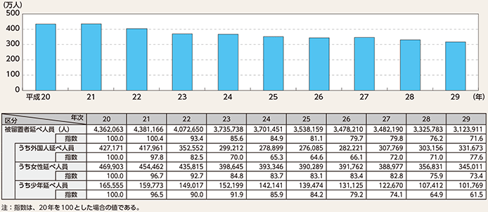 図表7-11　被留置者延べ人員の推移（平成20〜29年）