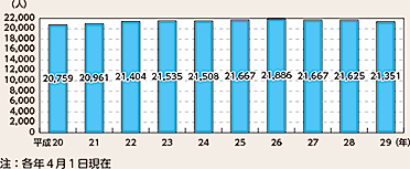 図表7-12　留置施設の収容基準人員の推移（平成20～29年）