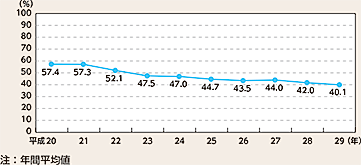 図表7-13　留置施設の収容率の推移（平成20～29年）