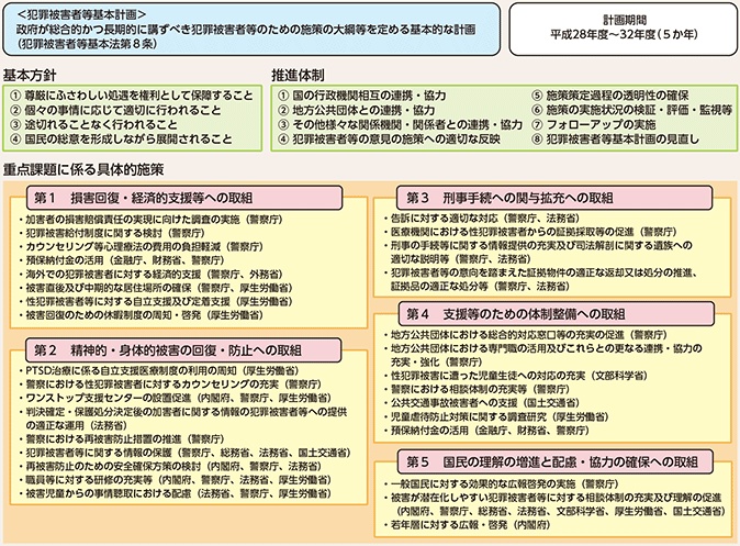 図表7-17　第3次犯罪被害者等基本計画の概要