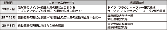 図表7-21　フォーラムの開催状況（平成29年度）