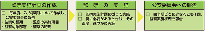 図表7-22　監察に関する規則（平成12年国家公安委員会規則第2号）