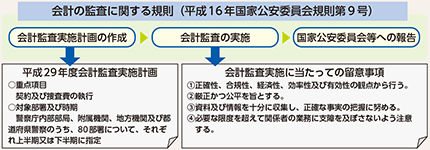 図表7-23 会計の監査に関する規則(平成16年国家公安委員会規則第9号)と平成29年度会計監査実施計画