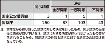 図表7-24 平成29年度中の開示請求等の件数(情報公開)