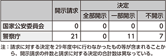 図表7-25 平成29年度中の開示請求等の件数(個人情報保護)