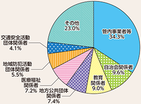 図表7-26 委員の職業別構成
