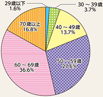 図表7-27 委員の年齢別構成