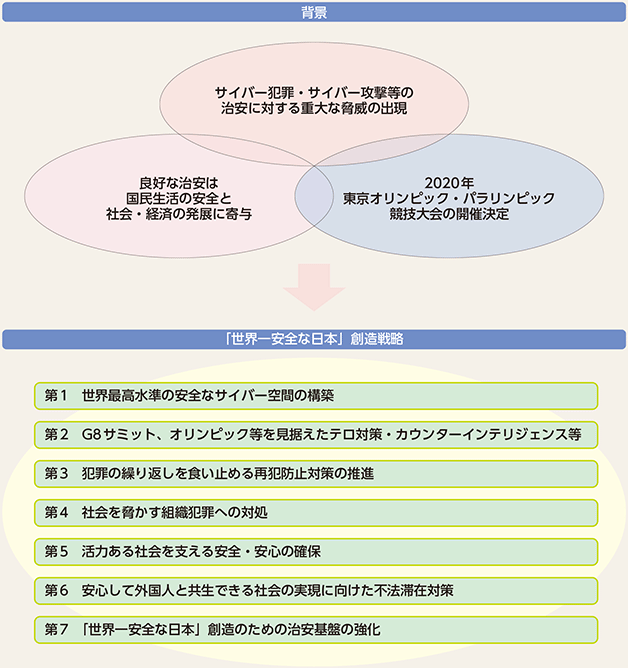 図表7-28　「「世界一安全な日本」創造戦略」の概要