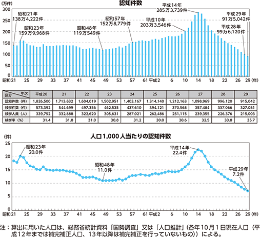 図表特-1　刑法犯認知件数及び人口1,000人当たりの刑法犯認知件数の推移（昭和21～平成29年）