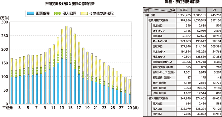 図表特-2　街頭犯罪及び侵入犯罪の認知件数（平成元～29年）並びに罪種・手口別認知件数（平成元年、14年及び29年）の推移