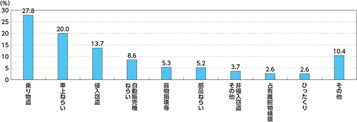 図表特-4　平成14年から29年にかけての刑法犯認知件数の減少に対する罪種・手口別寄与率