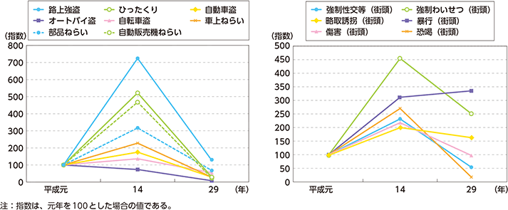 図表特-5　街頭犯罪の罪種・手口別認知件数の指数の推移（平成元年、14年及び29年）