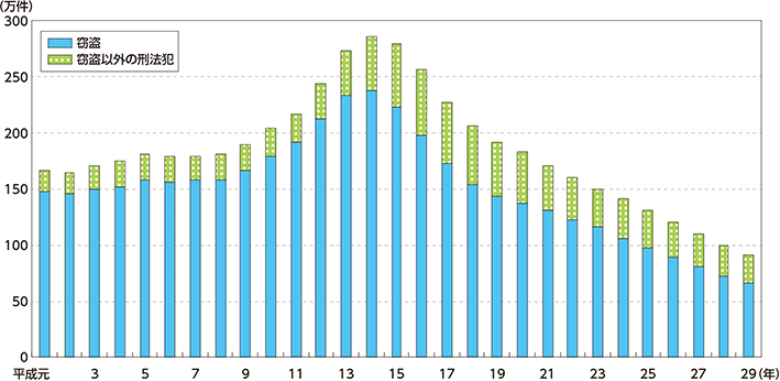 図表特-6　窃盗の認知件数の推移（平成元～29年）